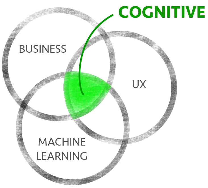 Cognitive Venn Diagram