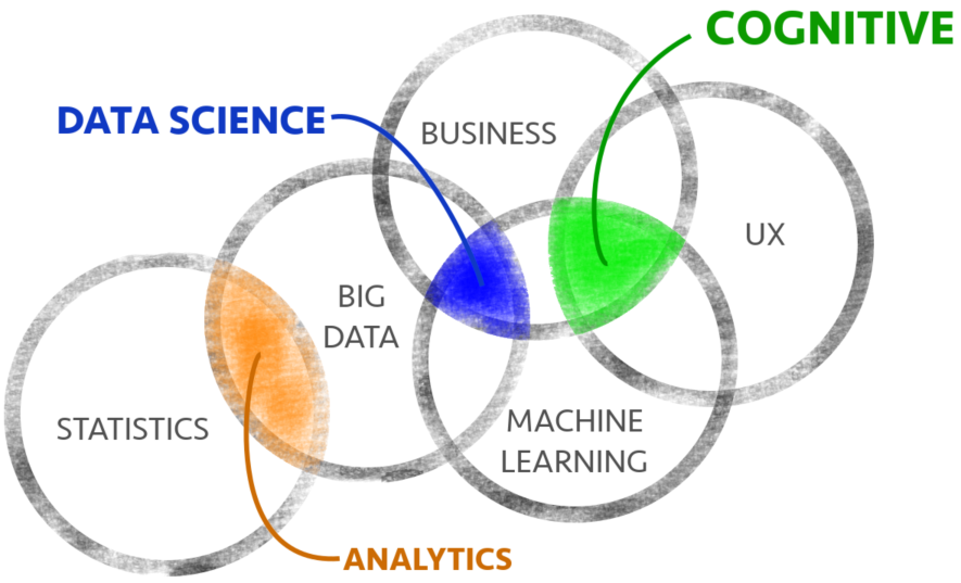 Expanded Cognitive Venn Diagram