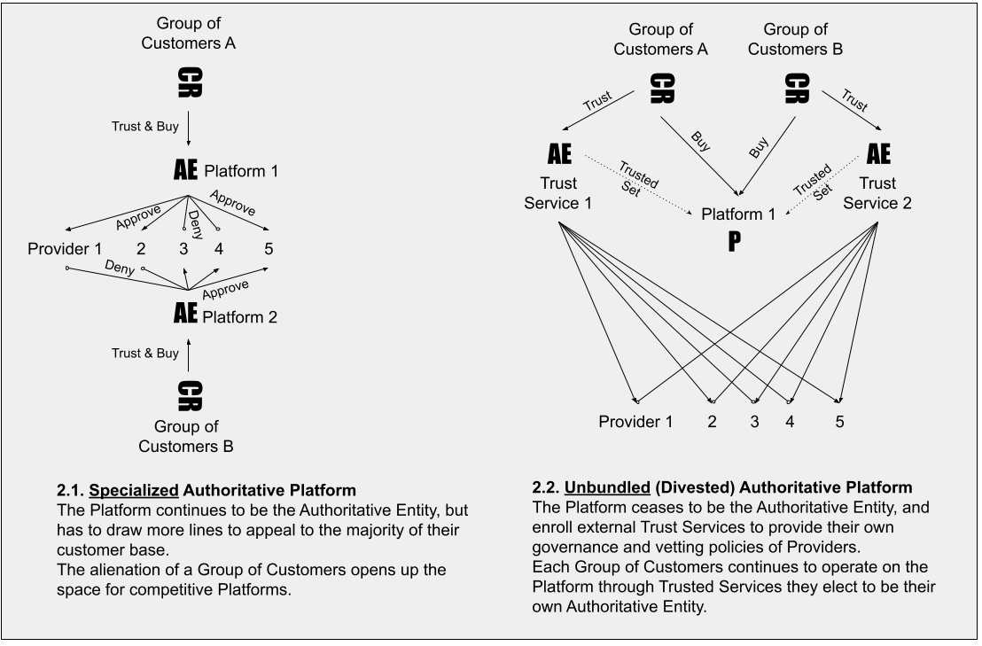 Unbundled Authoritative Platform Diagram